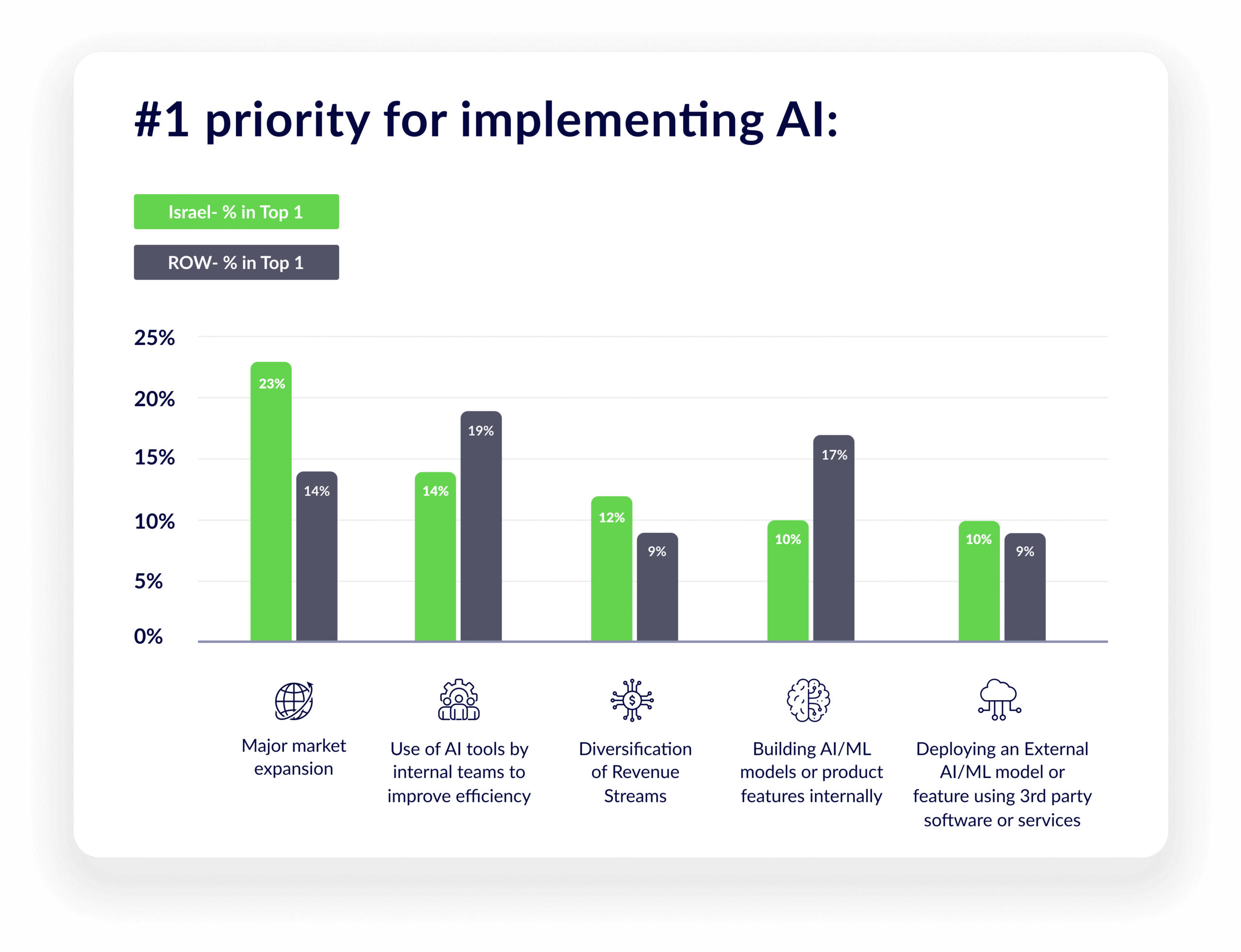 7 Insights on Organizational AI Adoption: Israel vs. the World