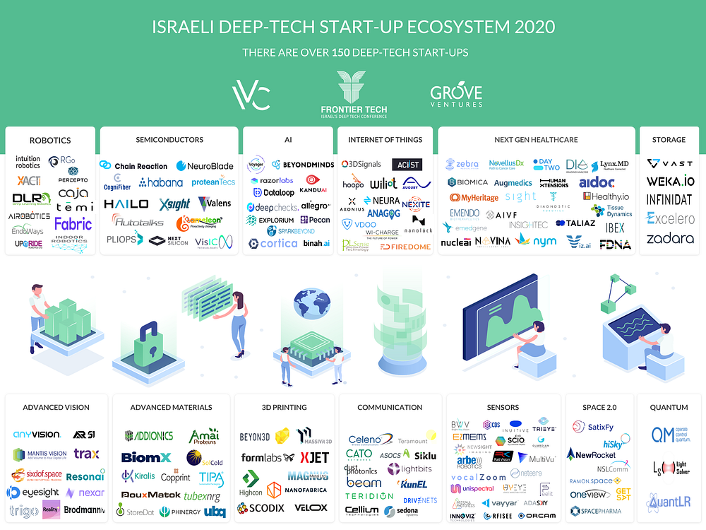 Mapping the Israeli Deep Tech Ecosystem