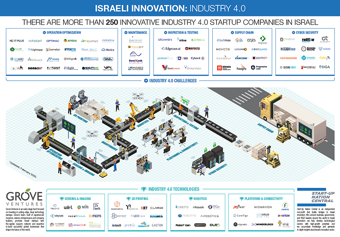 Mapping the Israeli Industry 4.0 Ecosystem